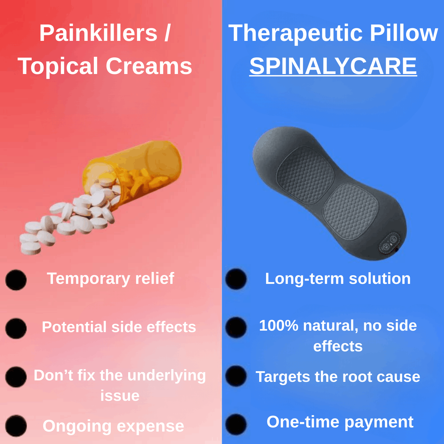 Comparison chart between painkillers/topical creams and a therapeutic pillow with SPINALYCARE branding.